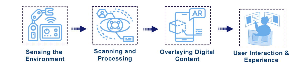 Augmented Reality Connections
