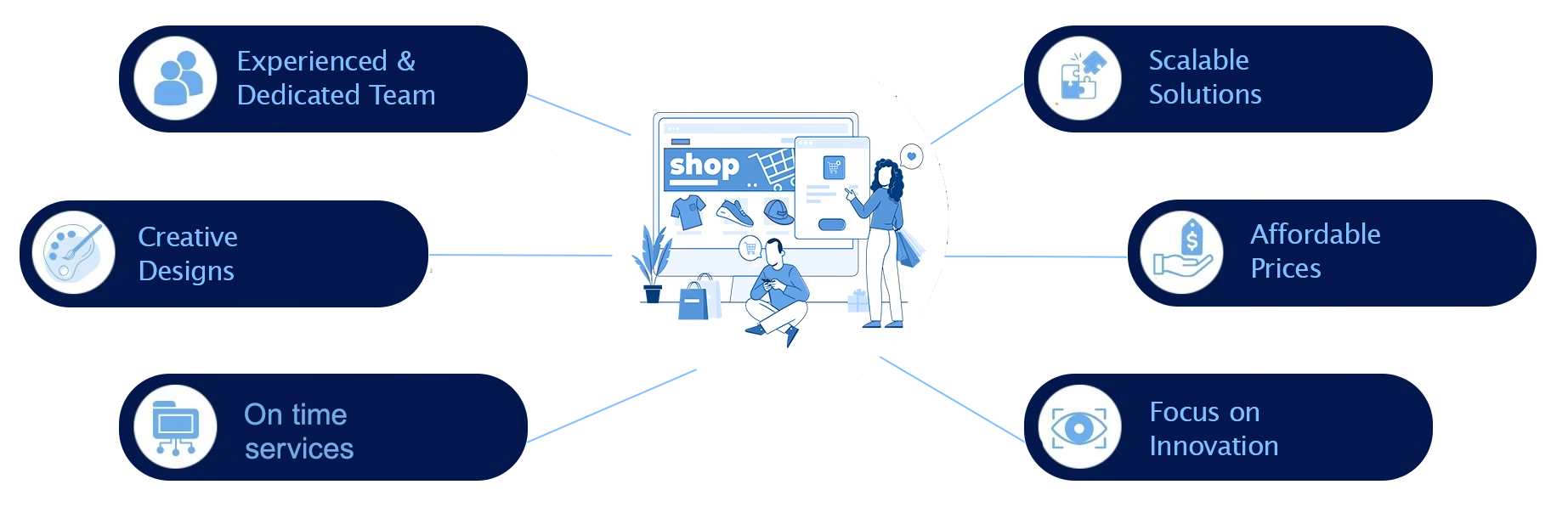 E-commerce Connections